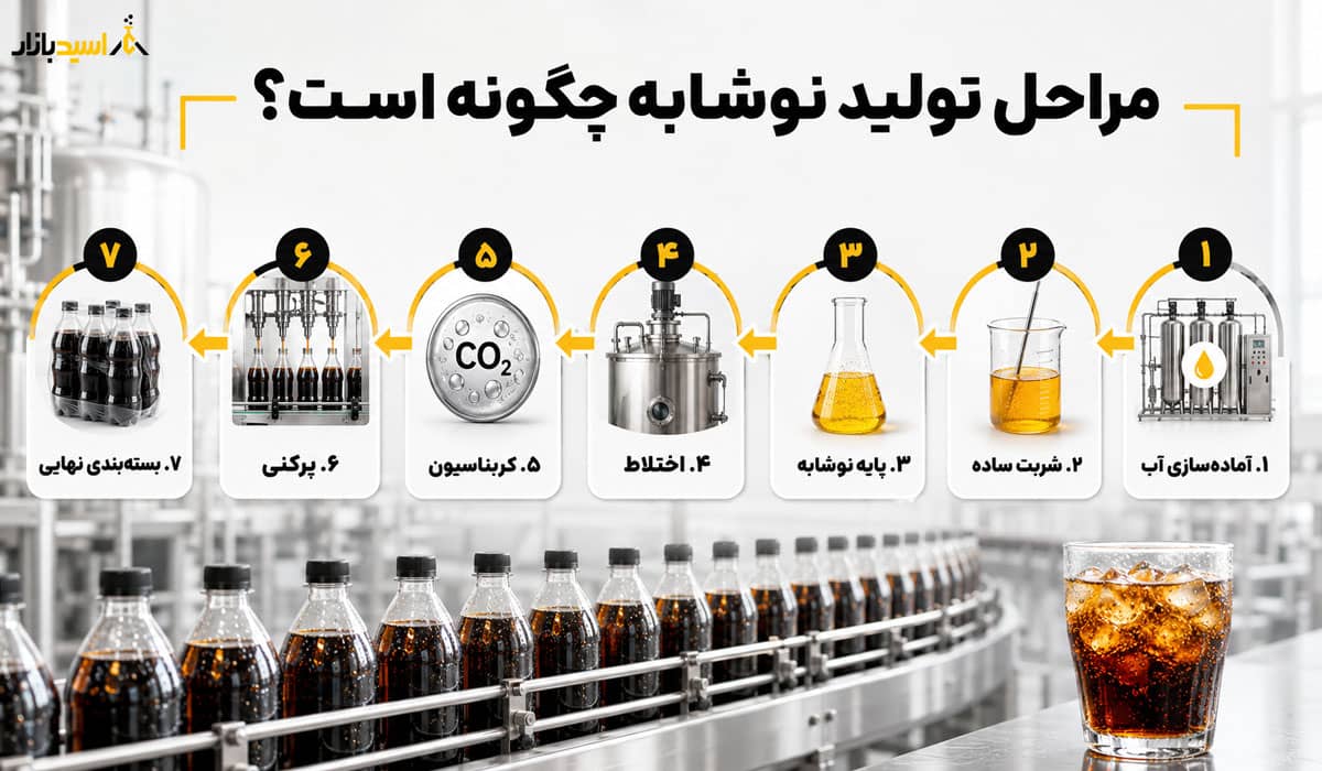 مراحل تولید نوشابه مراحل تولید نوشابه