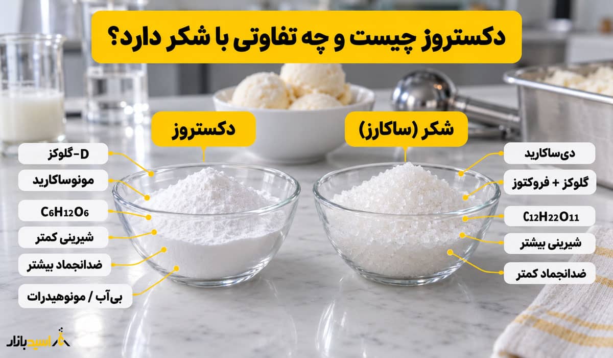 دکستروز چیست و چه تفاوتی با شکر دارد؟ دکستروز چیست و چه تفاوتی با شکر دارد؟