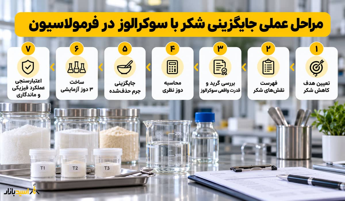 مراحل عملی جایگزینی شکر با سوکرالوز در فرمولاسیون مراحل عملی جایگزینی شکر با سوکرالوز در فرمولاسیون